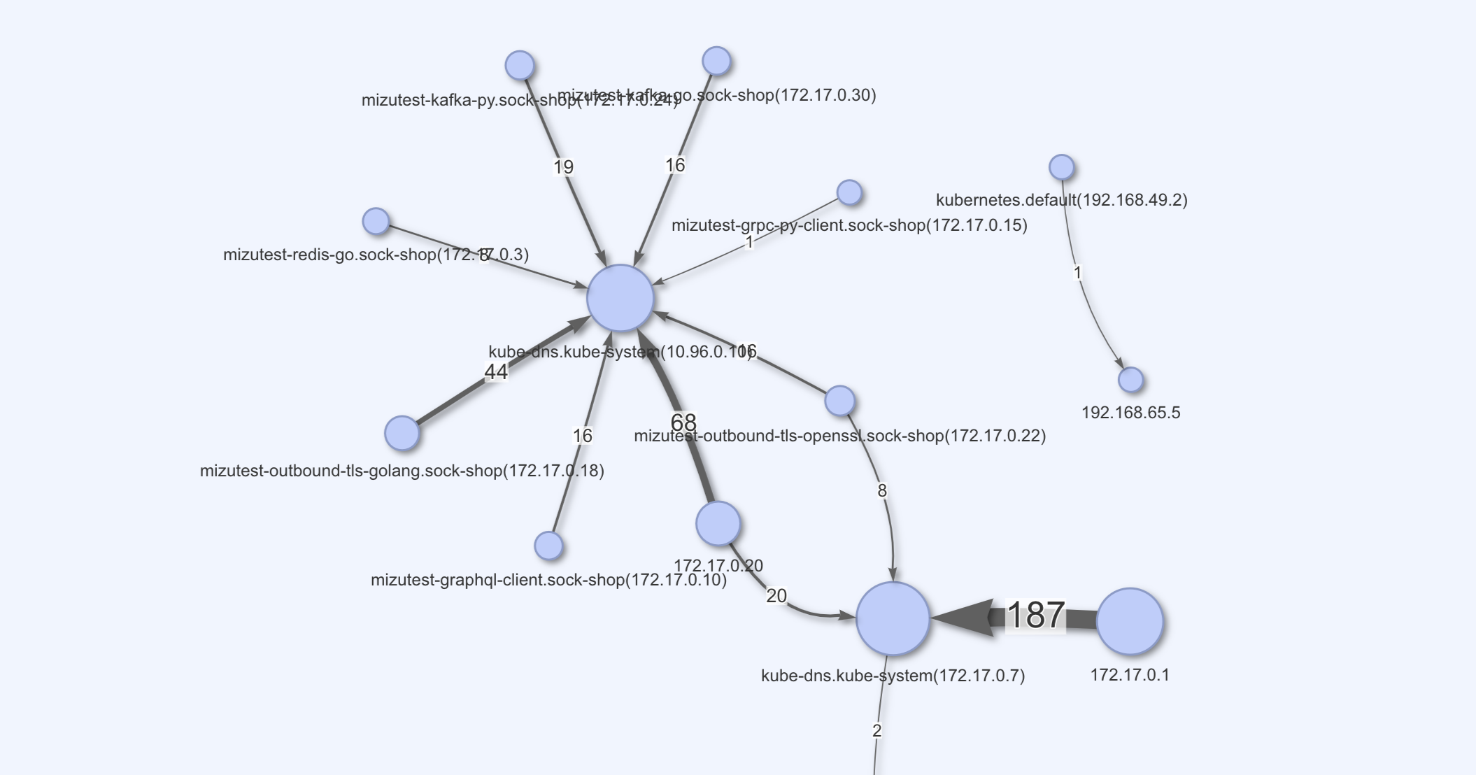 DNS Service Map